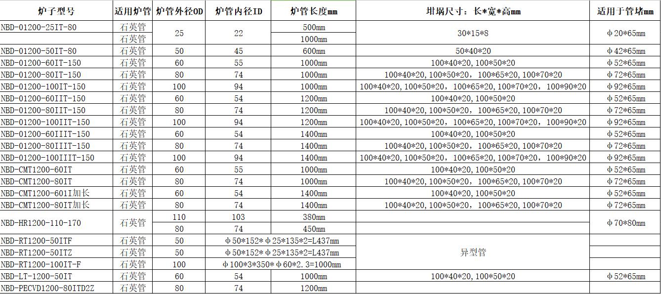 Estimation table of pipe diameter and crucible size of tubular furnace